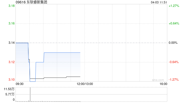 中金：维持东软睿新集团“跑赢行业”评级 目标价4港元