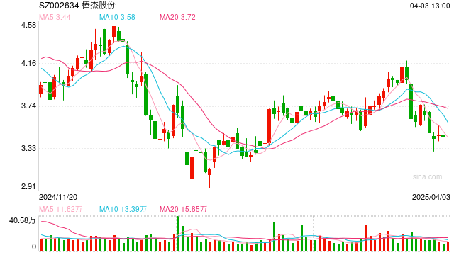 棒杰股份预告亏损进一步扩大 回归无缝服装或是破局之道