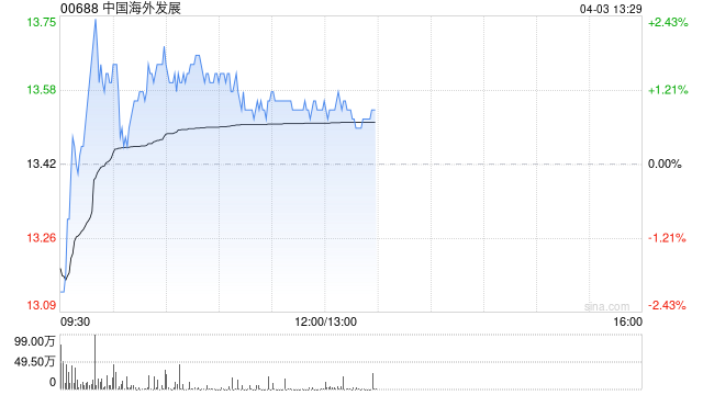 野村：略下调中国海外发展目标价至12.2港元 维持“中性”评级