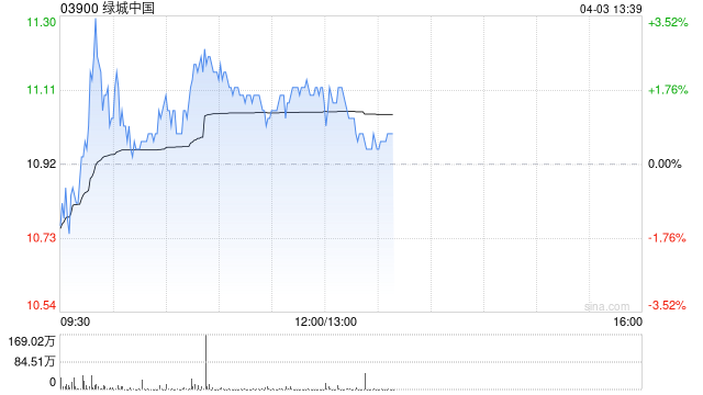 绿城中国盘中涨超3% 中金上调目标价至13.0港元