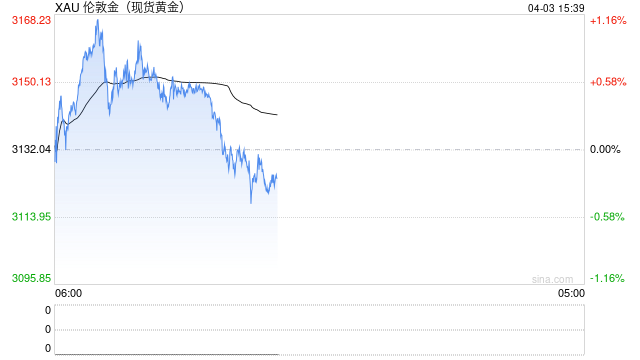 国泰君安期货：“对等关税”落地，金价持续上冲！