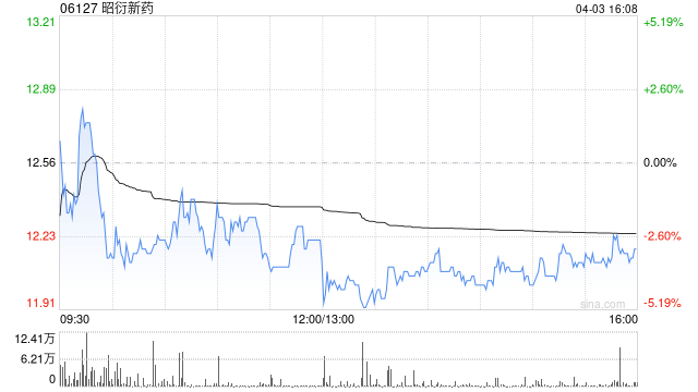瑞银：升昭衍新药目标价至14.3港元 评级降至“中性”
