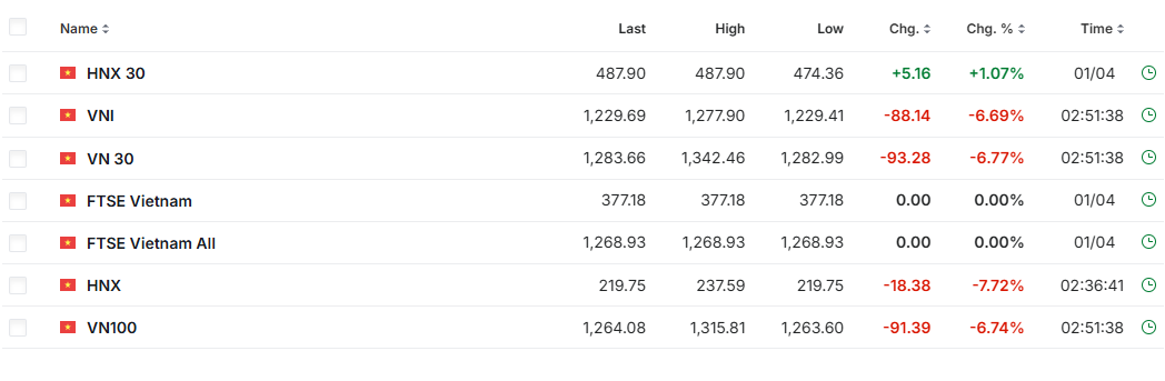 被美国威胁加征46%的关税后 越南股市遭遇暴跌！