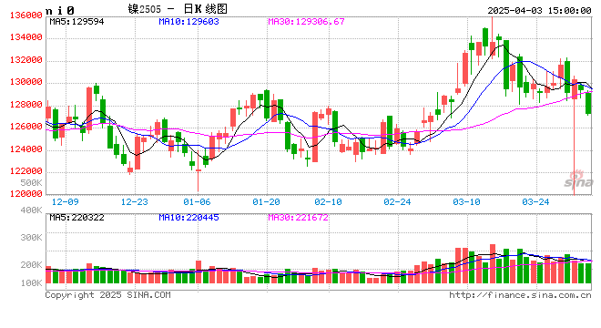 镍&不锈钢：相持不下
