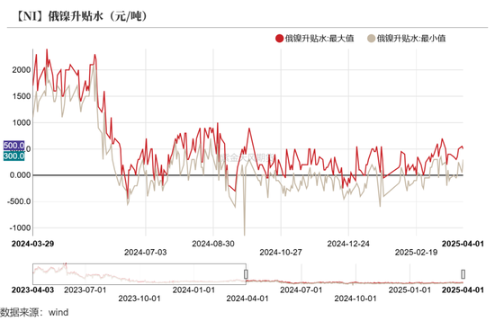 镍&不锈钢：相持不下