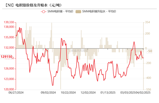 镍&不锈钢：相持不下