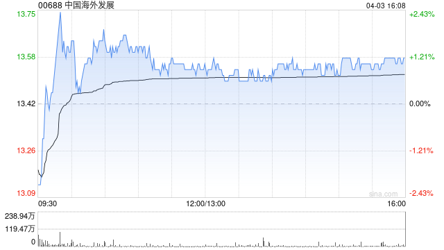 野村：微降中国海外发展目标价至12.2港元 评级“中性”
