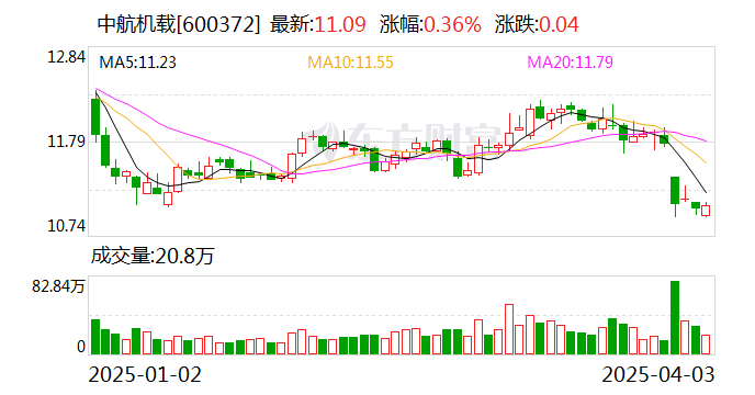 中航机载：公司目前经营一切正常，不存在退市风险