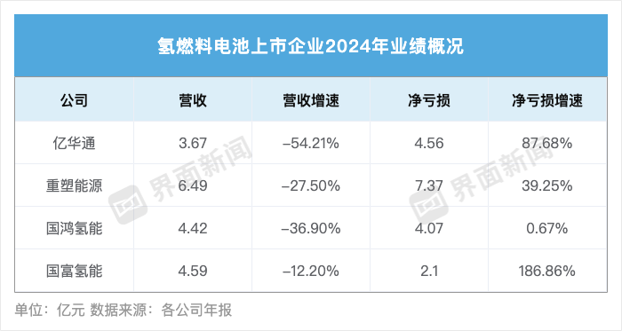 四大龙头亏损18亿！氢燃料电池仍未走出商业化困局