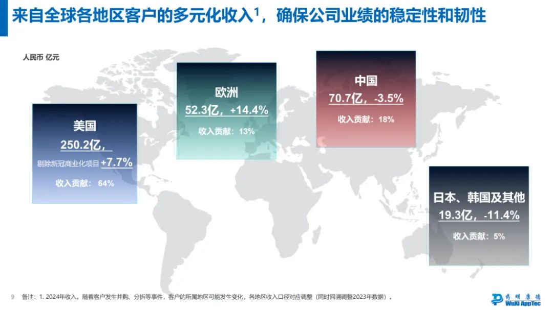 药明康德2024年年度业绩浅读