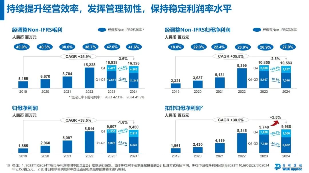 药明康德2024年年度业绩浅读