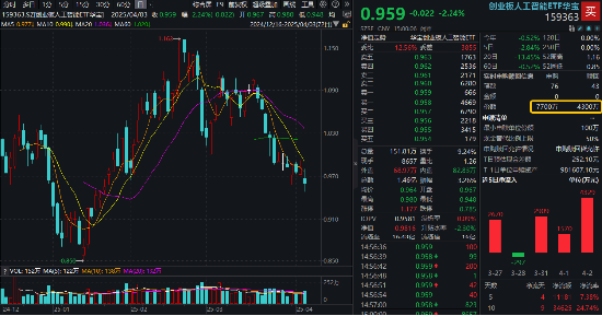 关税大棒下，出海题材首当其冲，中际旭创跌超5%！创业板人工智能创阶段新低，资金继续加码159363