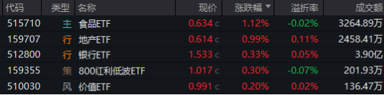 关税风暴席卷全球，A股大消费杀出重围，食品ETF（515710）逆市涨逾1%！“AI双子星”下探新低，资金默契抢筹