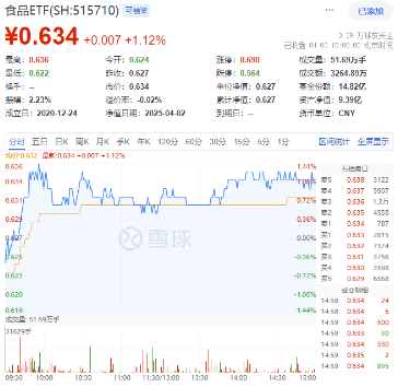 关税风暴席卷全球，A股大消费杀出重围，食品ETF（515710）逆市涨逾1%！“AI双子星”下探新低，资金默契抢筹