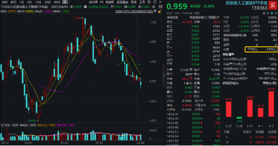 关税风暴席卷全球，A股大消费杀出重围，食品ETF（515710）逆市涨逾1%！“AI双子星”下探新低，资金默契抢筹