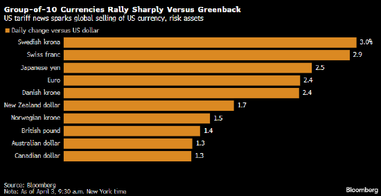 彭博美元指数创纪录最大跌幅 交易员准备迎接更多痛苦