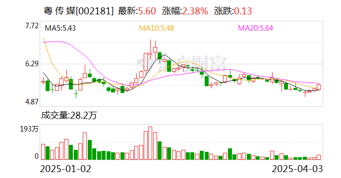 粤传媒：2024年净利润同比增长258.78%