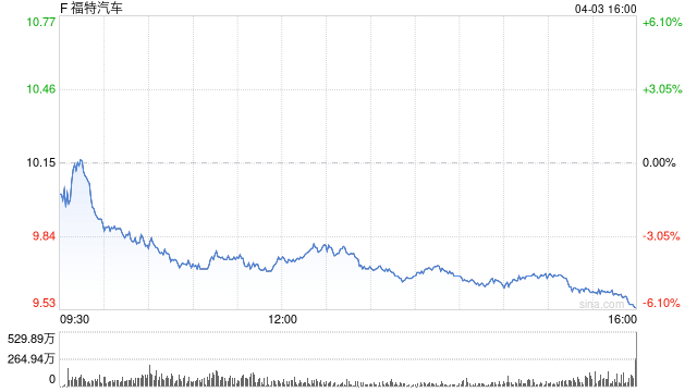 福特全系降价 借关税红利抢占市场份额