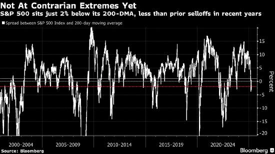 市场中“弥漫着一丝恐慌气息” 策略师紧盯标普500指数能否守住关键点位