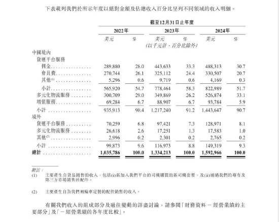 货拉拉更新招股书:2024年实现营收15.93亿美元,同比增长19.39%