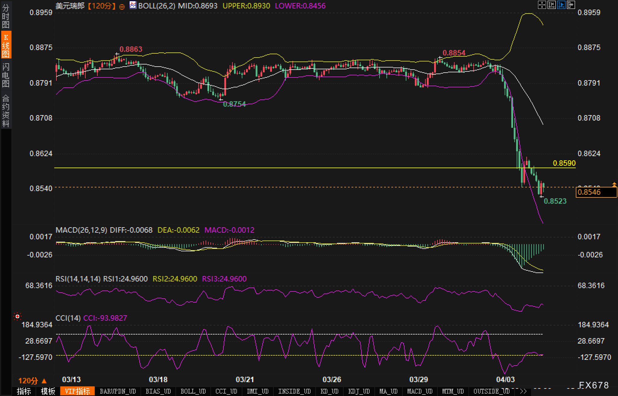 超卖叠加MACD死叉:美元/瑞郎能否守住0.8480支撑?