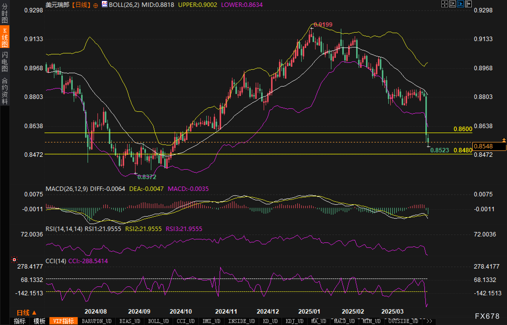 超卖叠加MACD死叉:美元/瑞郎能否守住0.8480支撑?