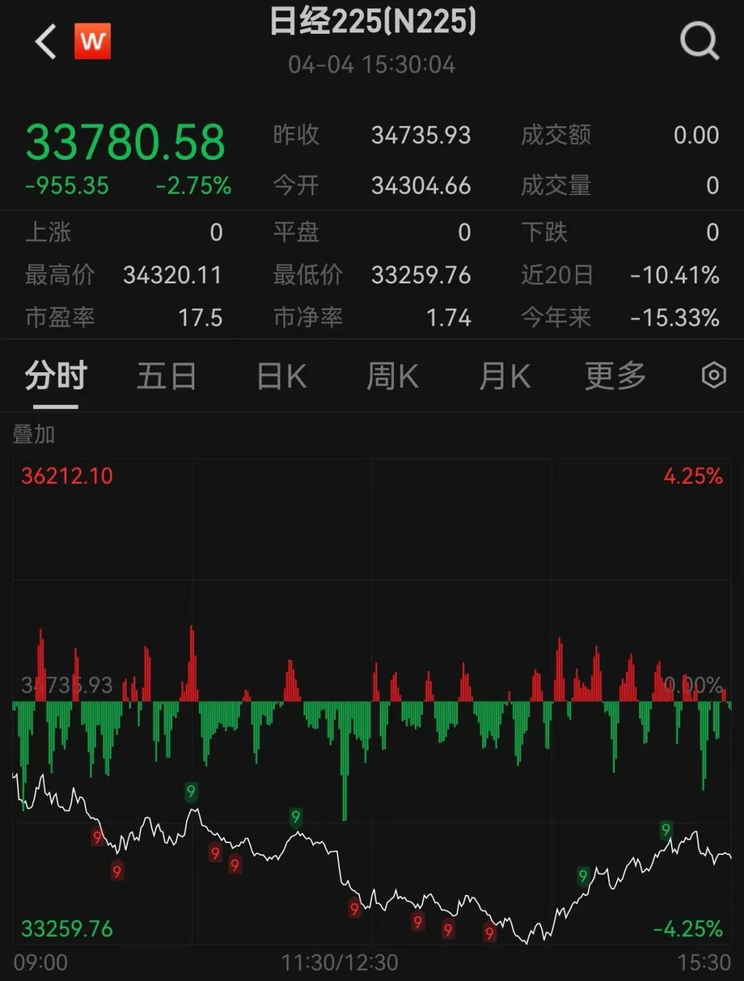 刚刚，大跌近1000点！发生了什么？