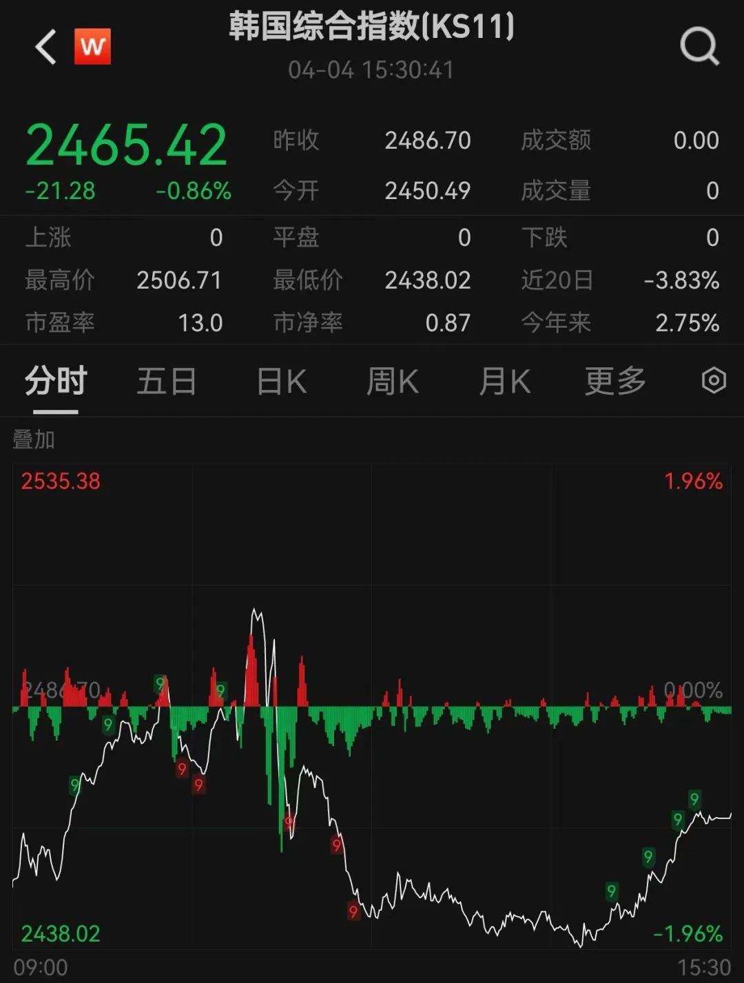 刚刚，大跌近1000点！发生了什么？