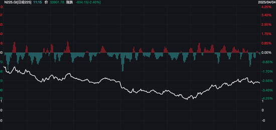 亚太股市，全线收跌！油价跳水，欧股也崩了！