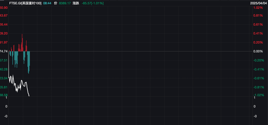 亚太股市，全线收跌！油价跳水，欧股也崩了！