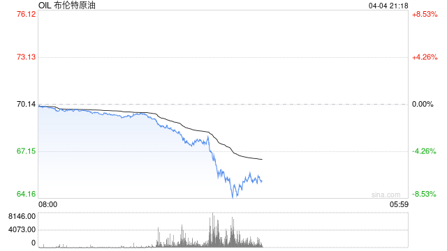 布伦特原油自2021年8月以来首次跌破65美元