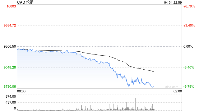 LME伦铜跌超3%创近2个月新低，特朗普贸易战加剧全球经济不确定性