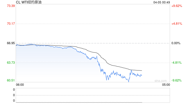 OPEC+增产和特朗普关税齐袭，双重暴击令国际油价大跌不止