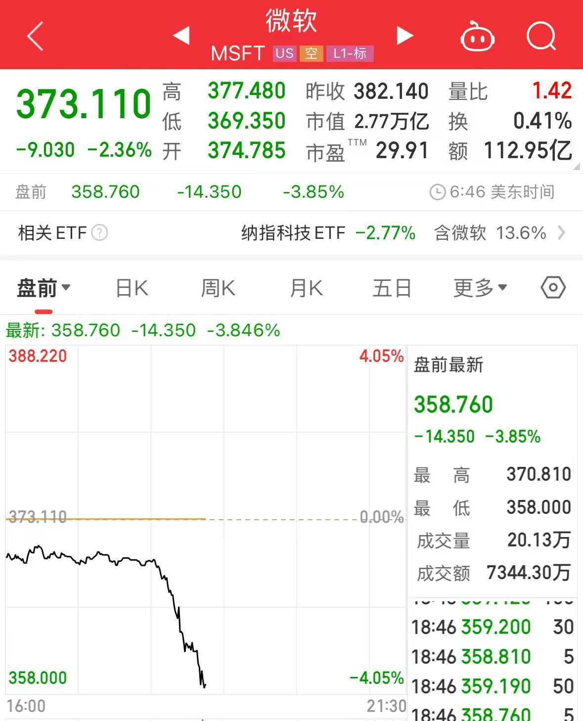 重磅！中方反制：对美加征34%关税！中重稀土出口管制！美股盘前暴跌，美指期货狂泄超1100点，国际油价跳水