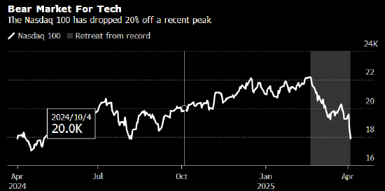 纳斯达克100指数飞速滑向熊市边缘