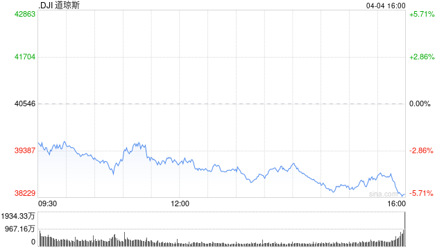 开盘:美股连续第二天暴跌 特朗普关税战引发担忧