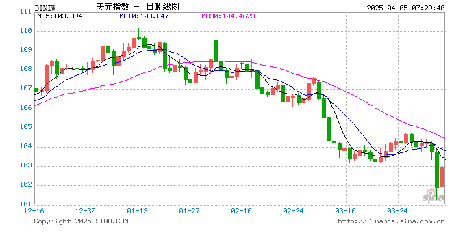 美国3月非农就业增长22.8万远超预期 但失业率升至4.2%
