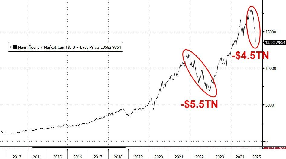 载入史册！这是怎样的一周，全球市场都跌懵了