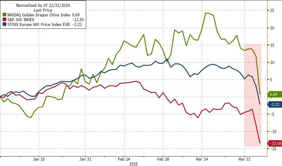 载入史册！这是怎样的一周，全球市场都跌懵了