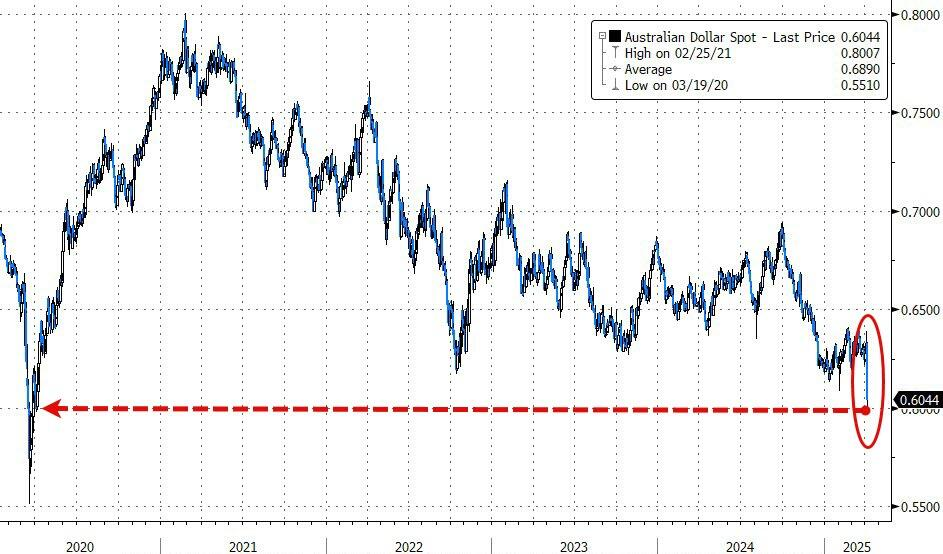 载入史册！这是怎样的一周，全球市场都跌懵了
