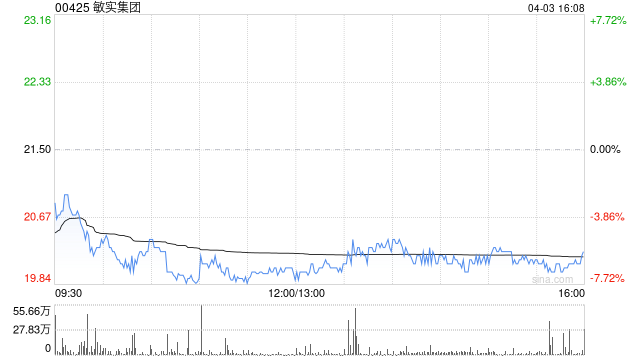 敏实集团4月3日耗资约627.24万港元回购31.4万股