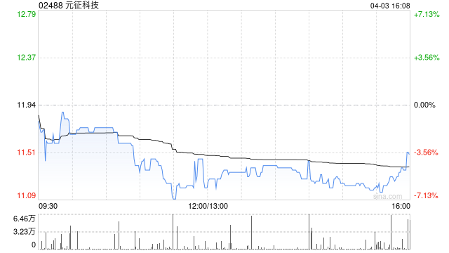 元征科技将于5月23日派发末期股息每股0.45元