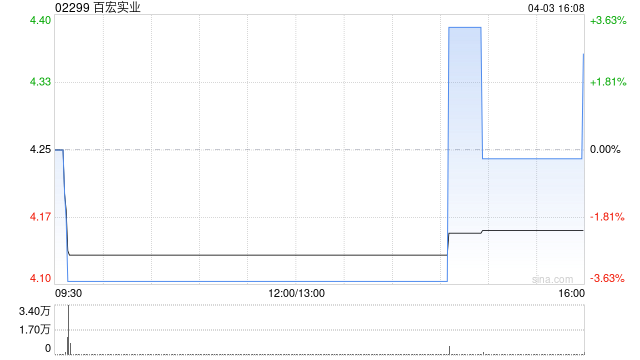 百宏实业4月3日斥资22.43万港元回购5.4万股