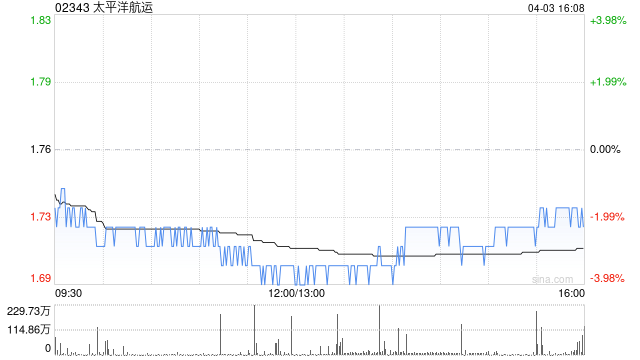 太平洋航运4月3日斥资1055.33万港元回购619.4万股