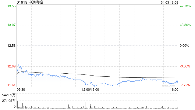 中远海控4月3日耗资约1.09亿元回购约769.22万股A股