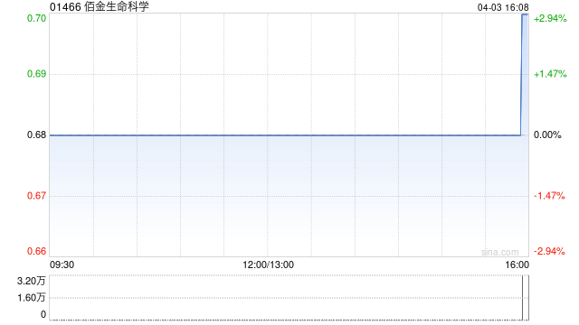 佰金生命科学完成发行合共6535.94万股 净筹约3127.3万港元