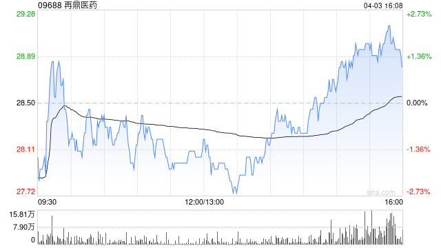 再鼎医药4月3日因获行使股权激励计划发行500万股
