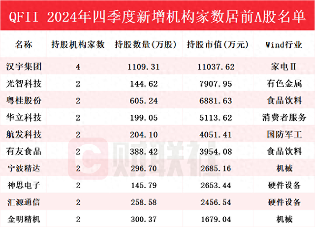 QFII年报“扫货”名单来了！Q4新进95只个股前十大流通股东榜，汉宇集团获增持家数最多