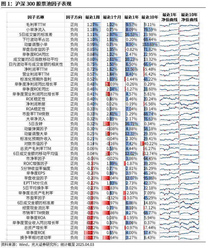 【光大金工】市场动量效应占优、小市值风格显著——量化组合跟踪周报20250405