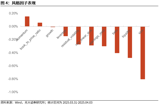 【光大金工】市场动量效应占优、小市值风格显著——量化组合跟踪周报20250405